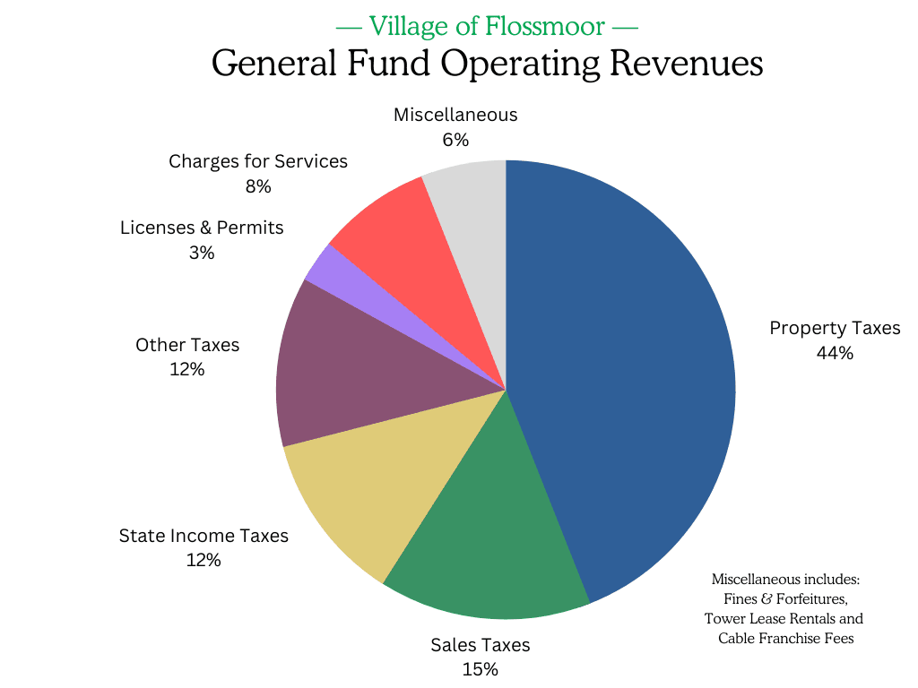General Fund Operating Revenues (2)